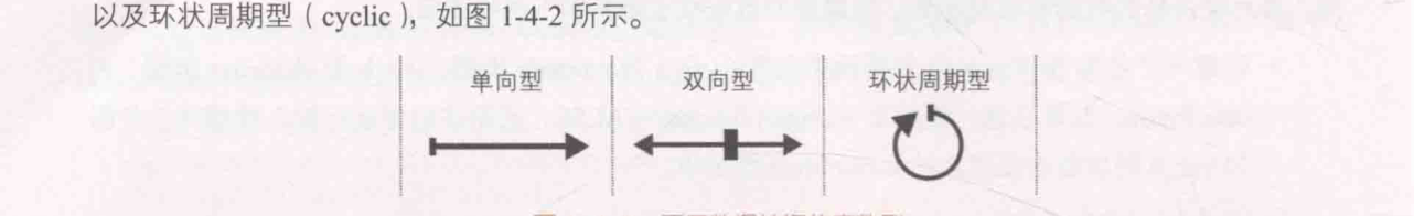 ch_图1-4-2_不同数据结构的序数型.png